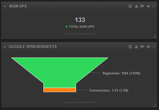 A pivot chart demonstrating a sales funnel with page views vs conversions