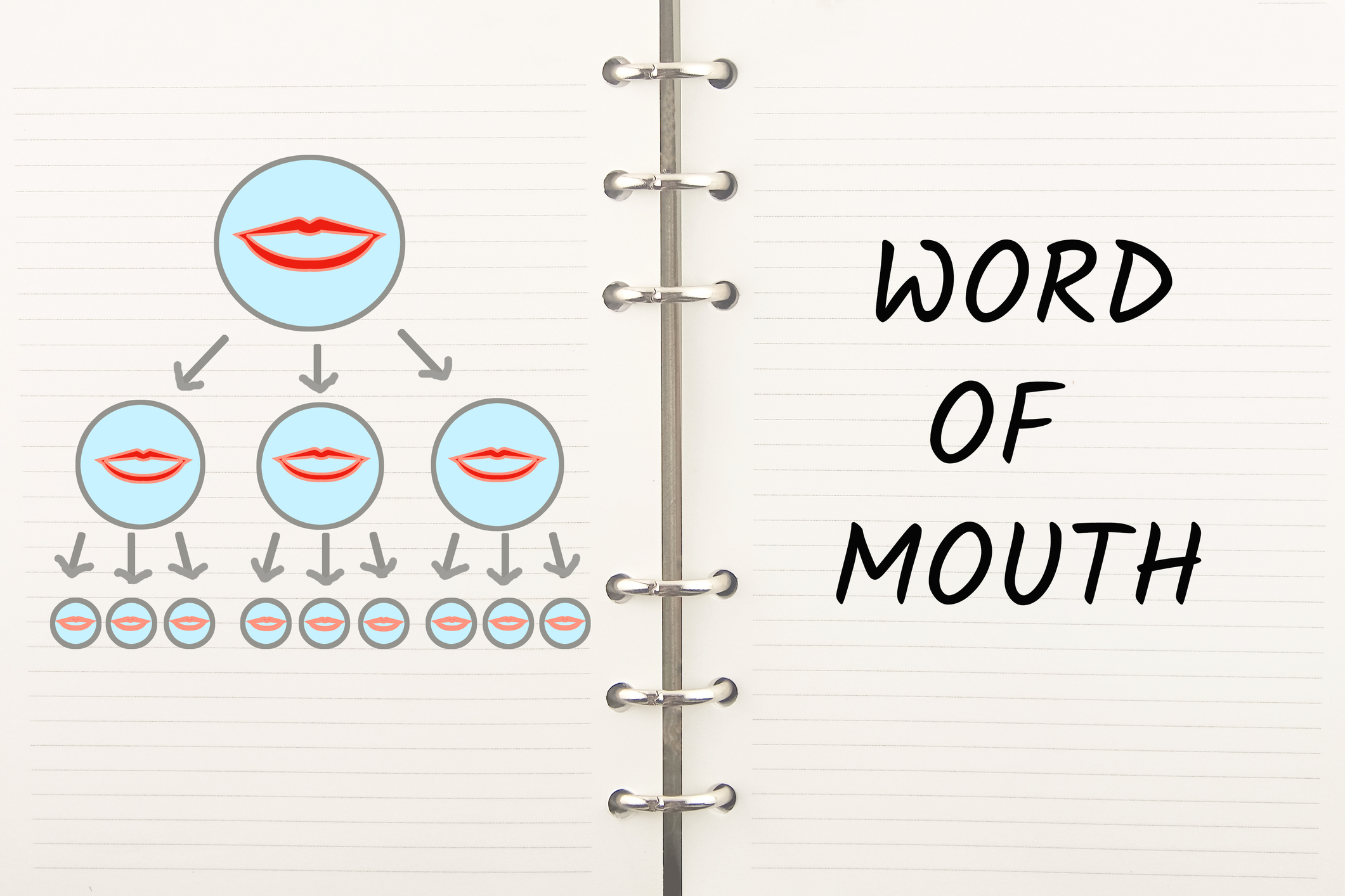 An org chart flowing downwards with pictures of lips, showing how word of mouth can be an effective way to spread a message