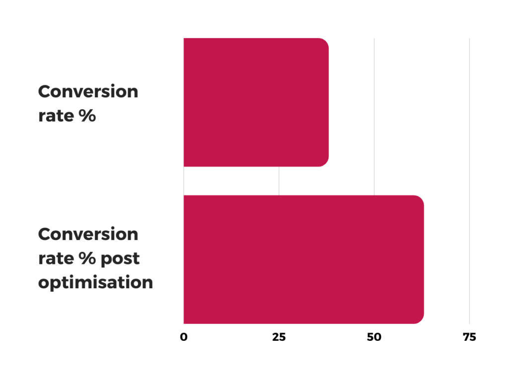 Graph showing Mint class conversion rates