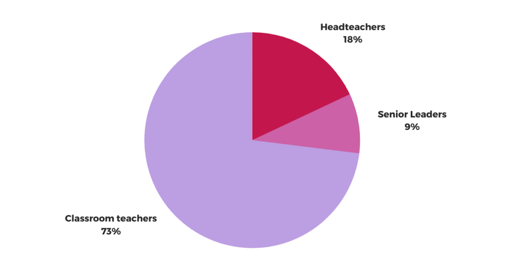 A pie chart graphic showing the types of new leads generated by Safeguarding Network's collaboration with Bee Digital Marketing.