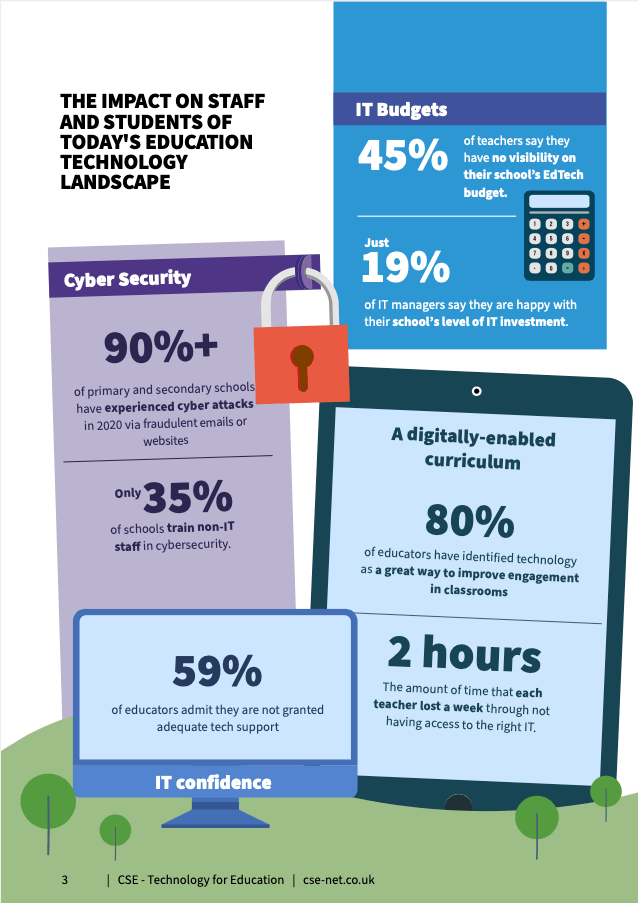 Infographic entitled The Impact on Staff and Students of Today's Education Technology Landscape showing a breakdown of information about the impact ed-tech is having on the various stakeholders.