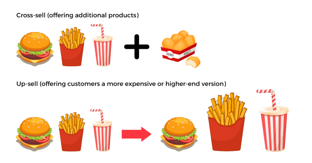 Using fast food to explain the difference between cross-selling and up-selling - Bee Digital marketing agency