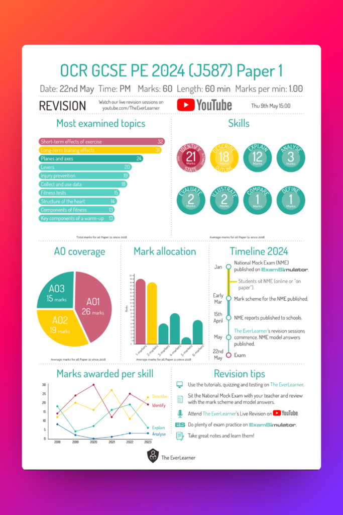 The Everlearner PE revision infographic - Bee Digital marketing to schools agency