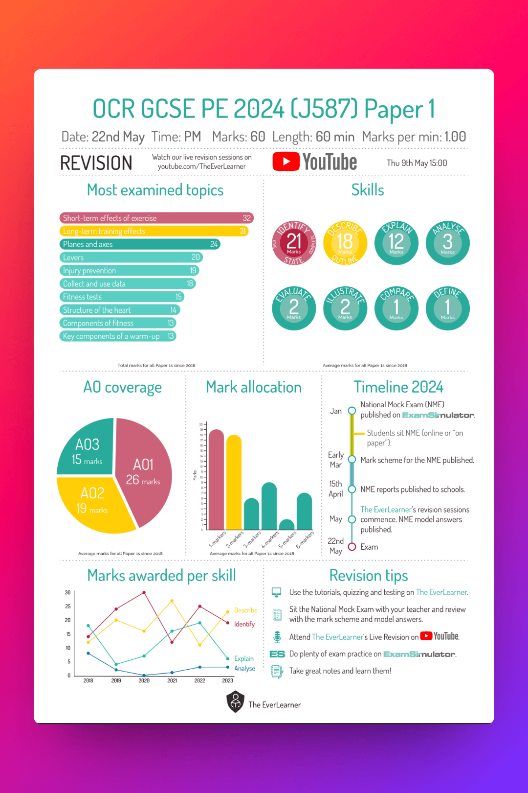 Case study - The Everlearner - Bee Digital