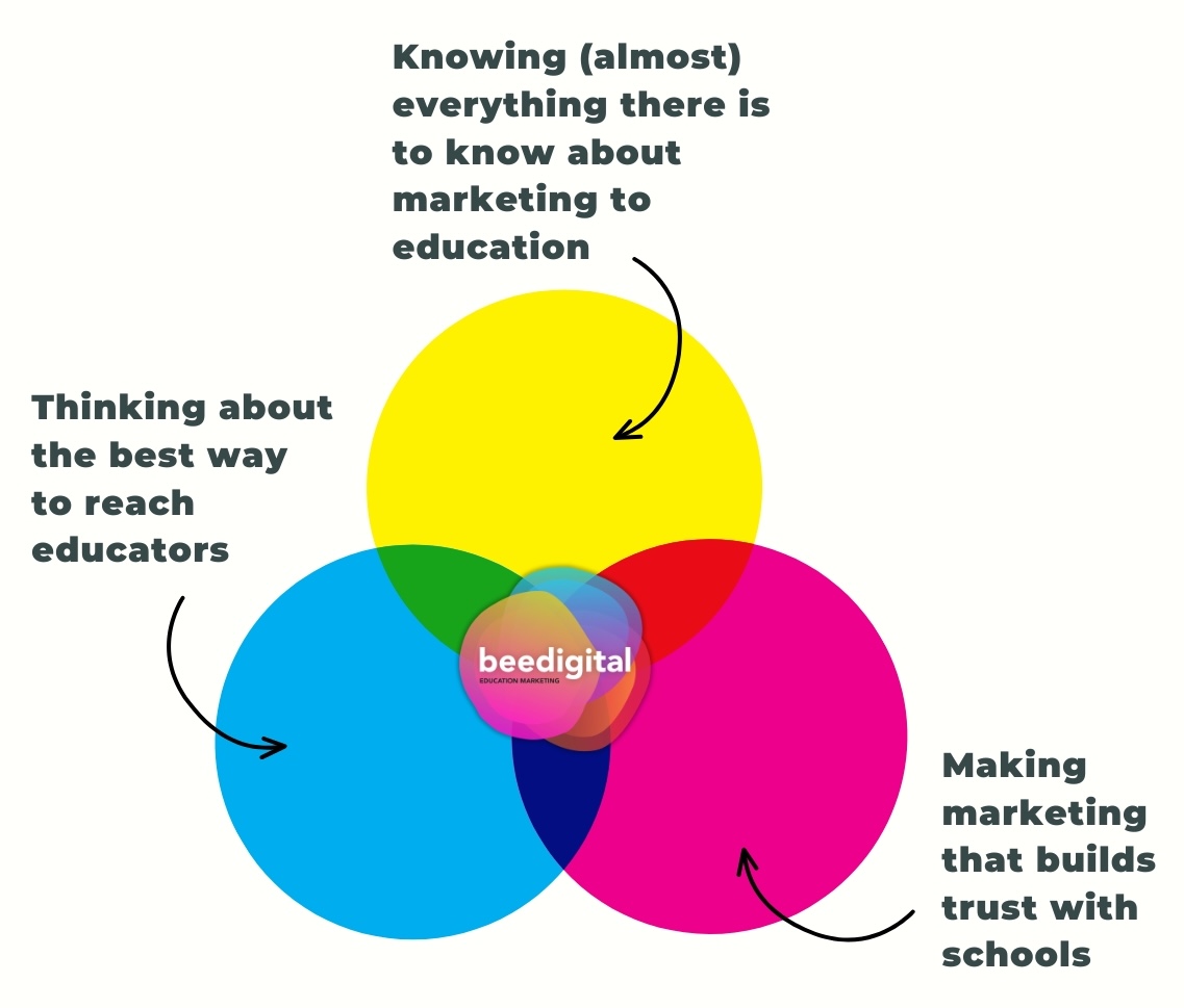 A Venn diagram describing the main 3 parts of Bee Digital's marketing to schools agency